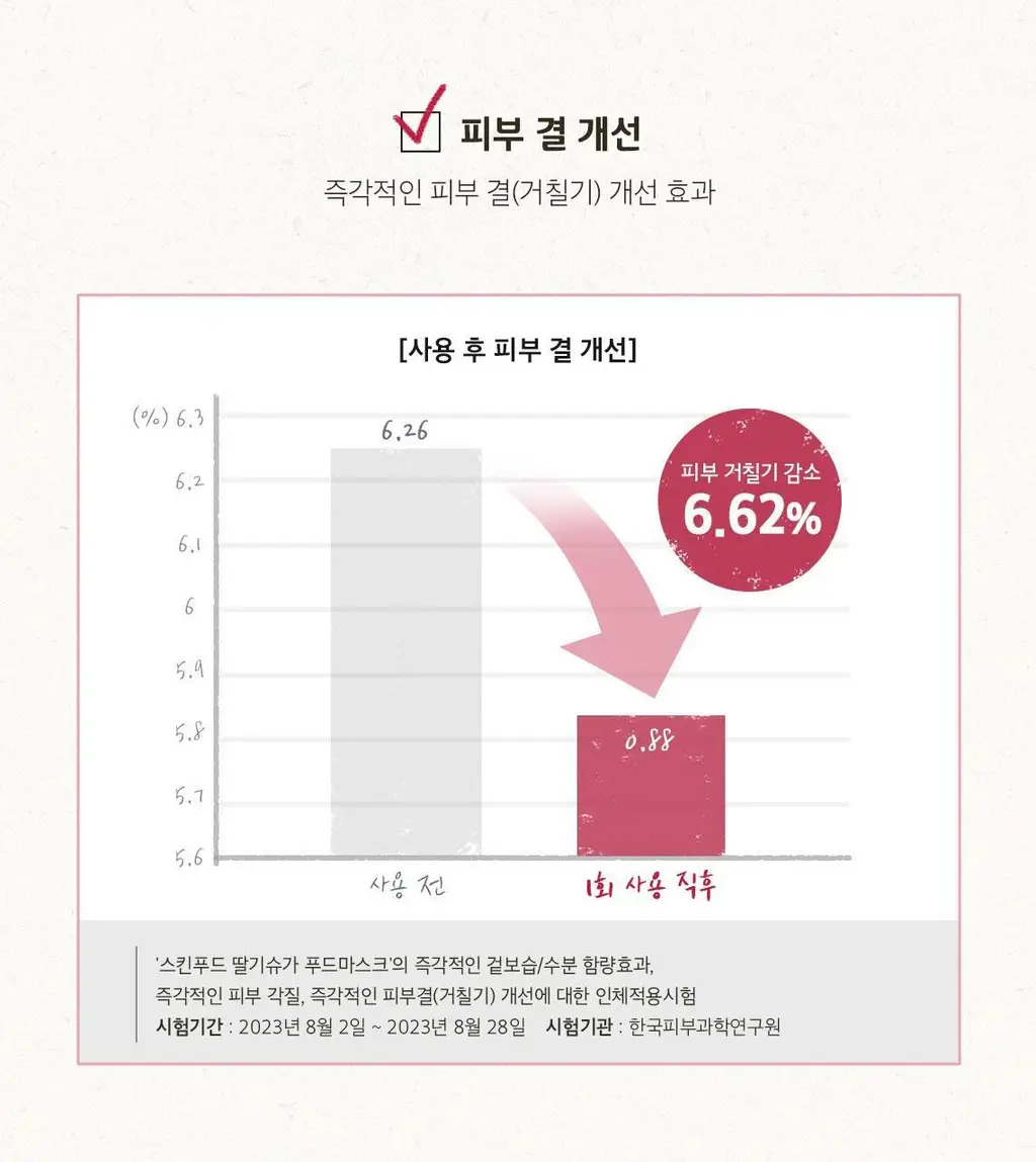 [홈케어] 스킨푸드 푸드 마스크 120g 8종 중 택1 상세페이지 15